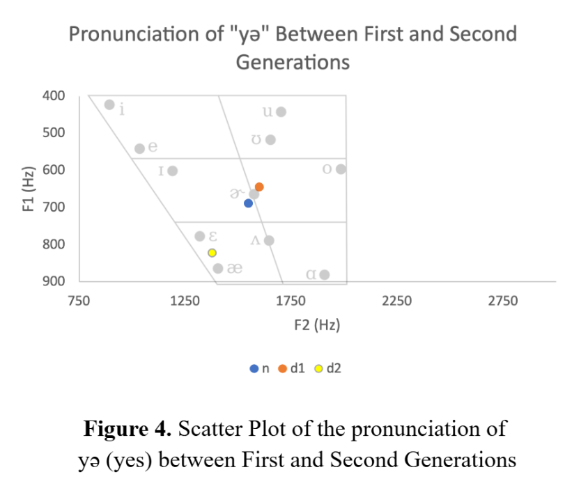 Figure 4. Scatter Plot of the pronunciation of yə (yes) between First and Second Generations